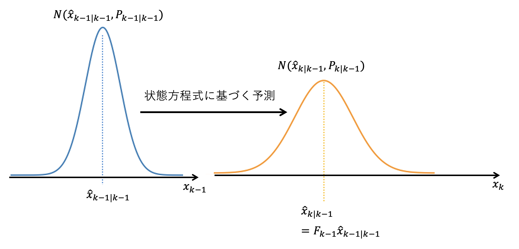 KalmanFilter_distribution_predict