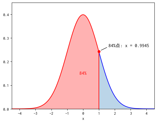 percentile
