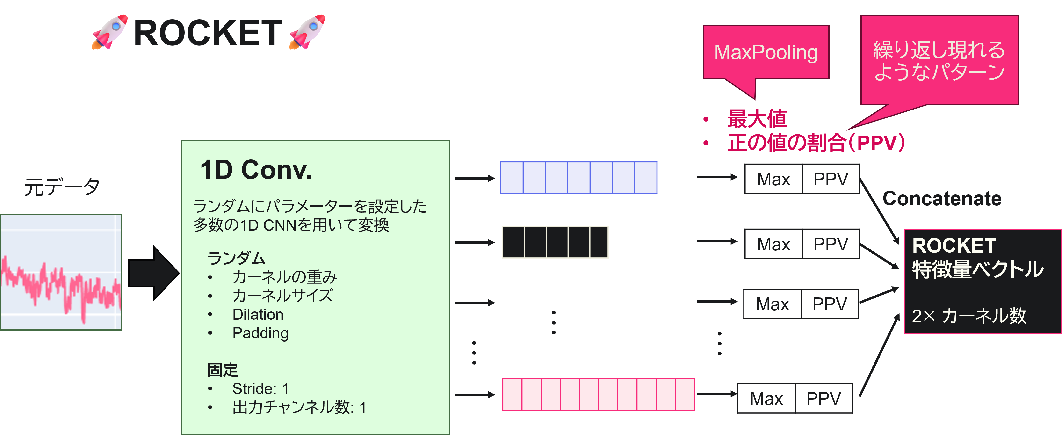rocket overview